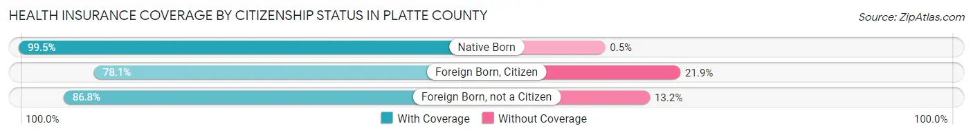 Health Insurance Coverage by Citizenship Status in Platte County