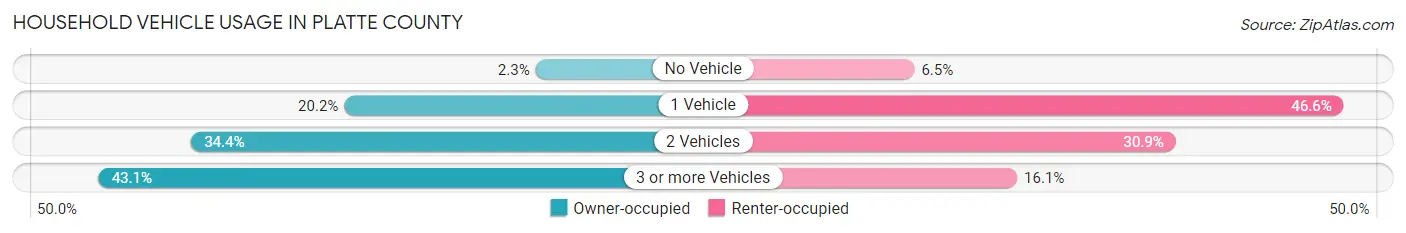 Household Vehicle Usage in Platte County