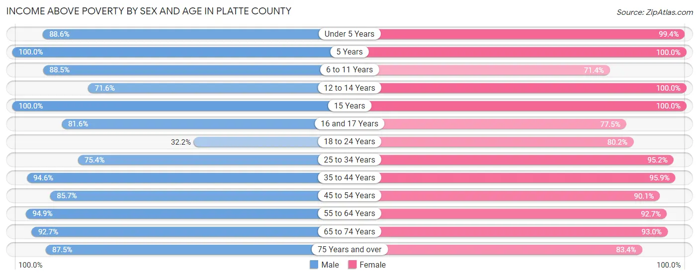 Income Above Poverty by Sex and Age in Platte County