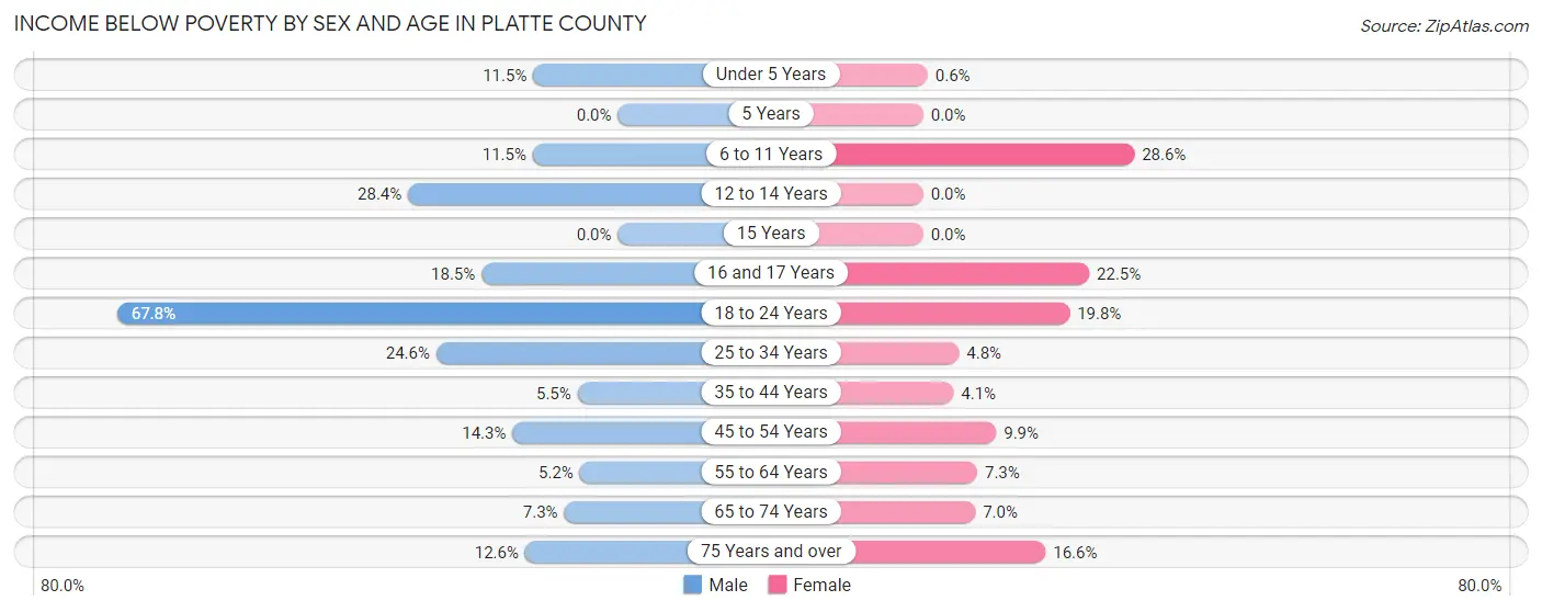Income Below Poverty by Sex and Age in Platte County