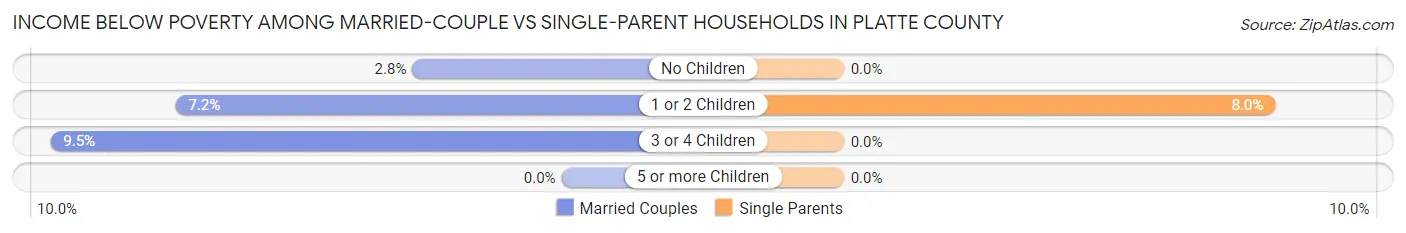 Income Below Poverty Among Married-Couple vs Single-Parent Households in Platte County