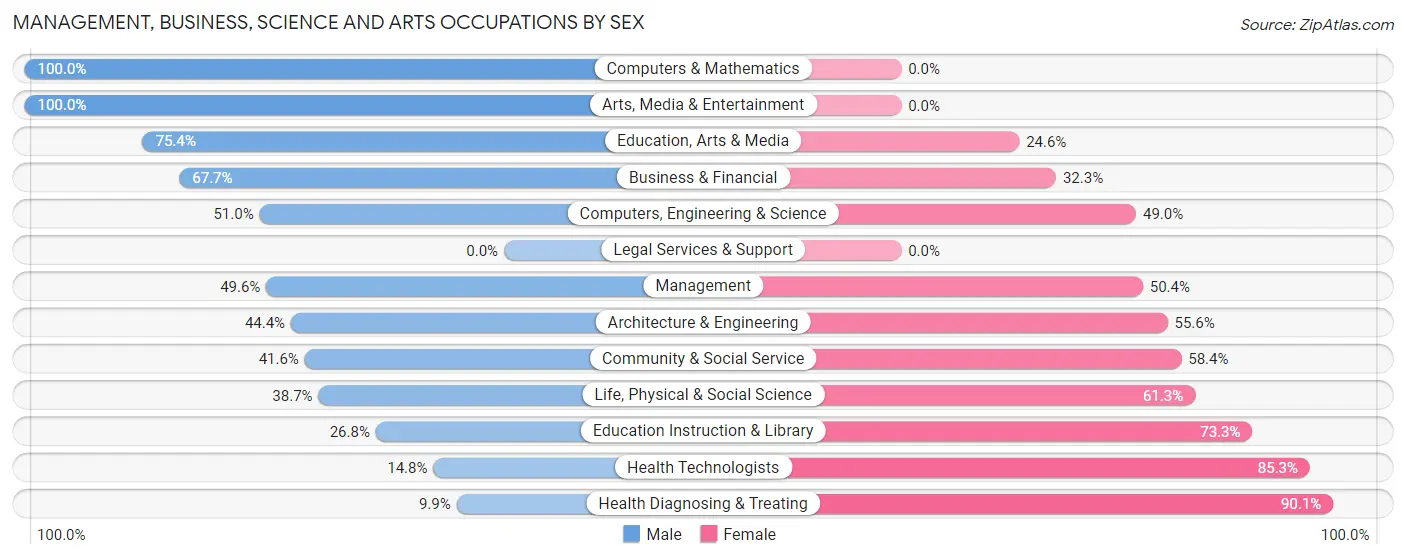Management, Business, Science and Arts Occupations by Sex in Platte County