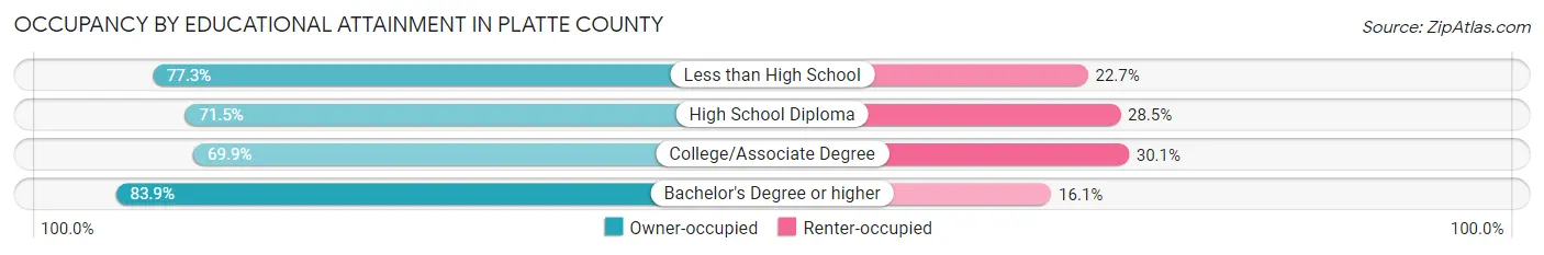 Occupancy by Educational Attainment in Platte County