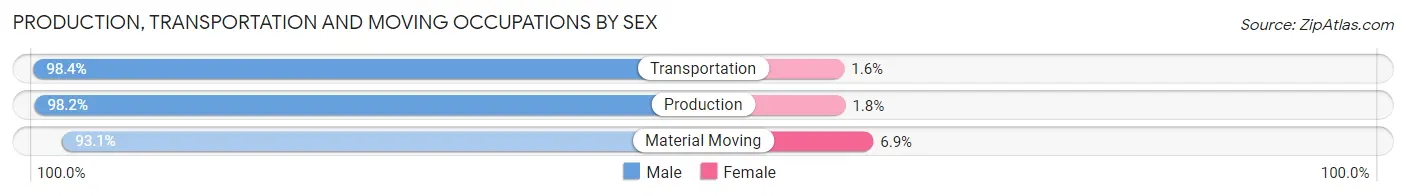 Production, Transportation and Moving Occupations by Sex in Platte County