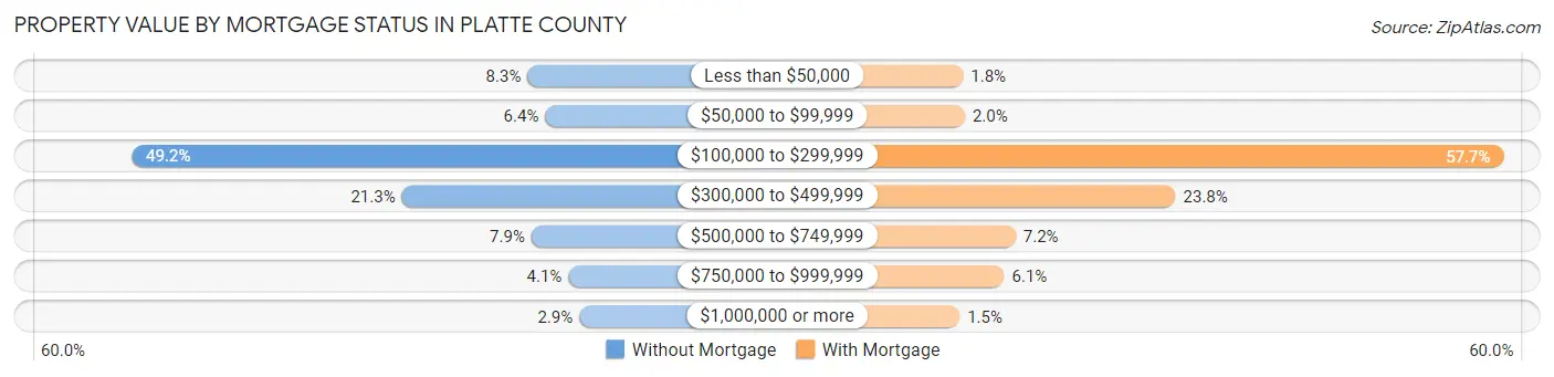 Property Value by Mortgage Status in Platte County