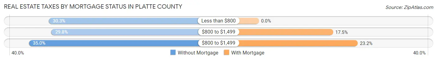Real Estate Taxes by Mortgage Status in Platte County