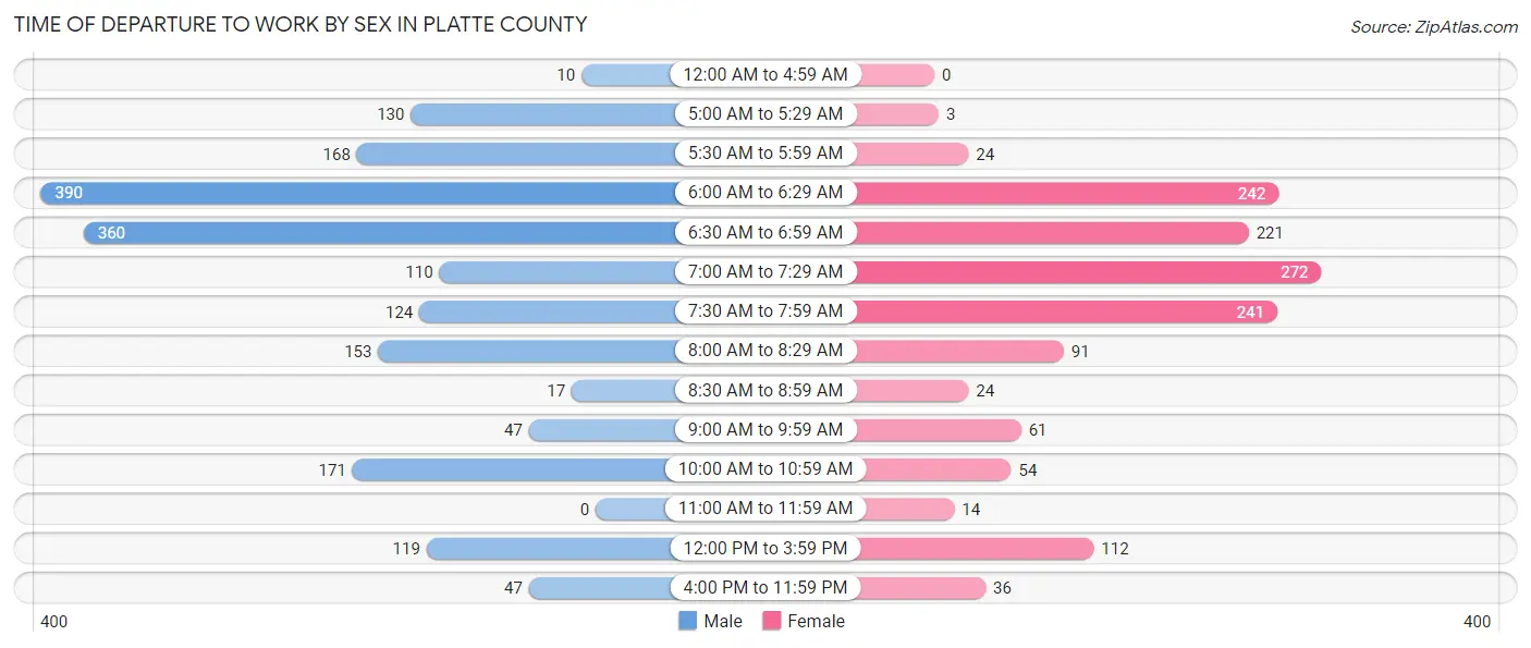 Time of Departure to Work by Sex in Platte County