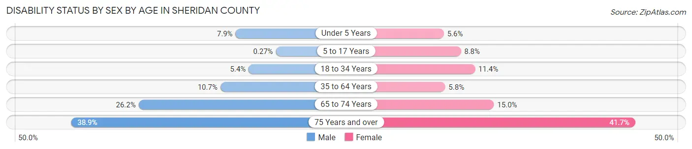 Disability Status by Sex by Age in Sheridan County
