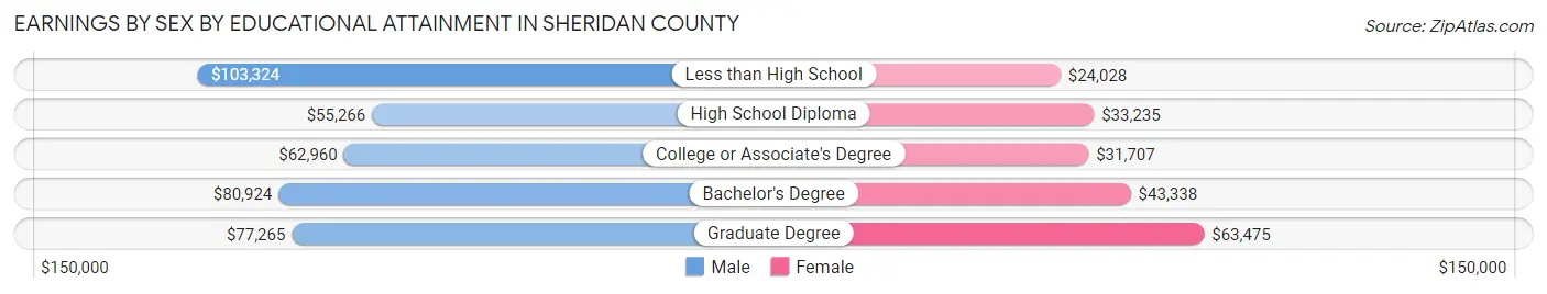 Earnings by Sex by Educational Attainment in Sheridan County