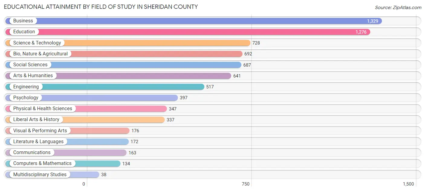 Educational Attainment by Field of Study in Sheridan County