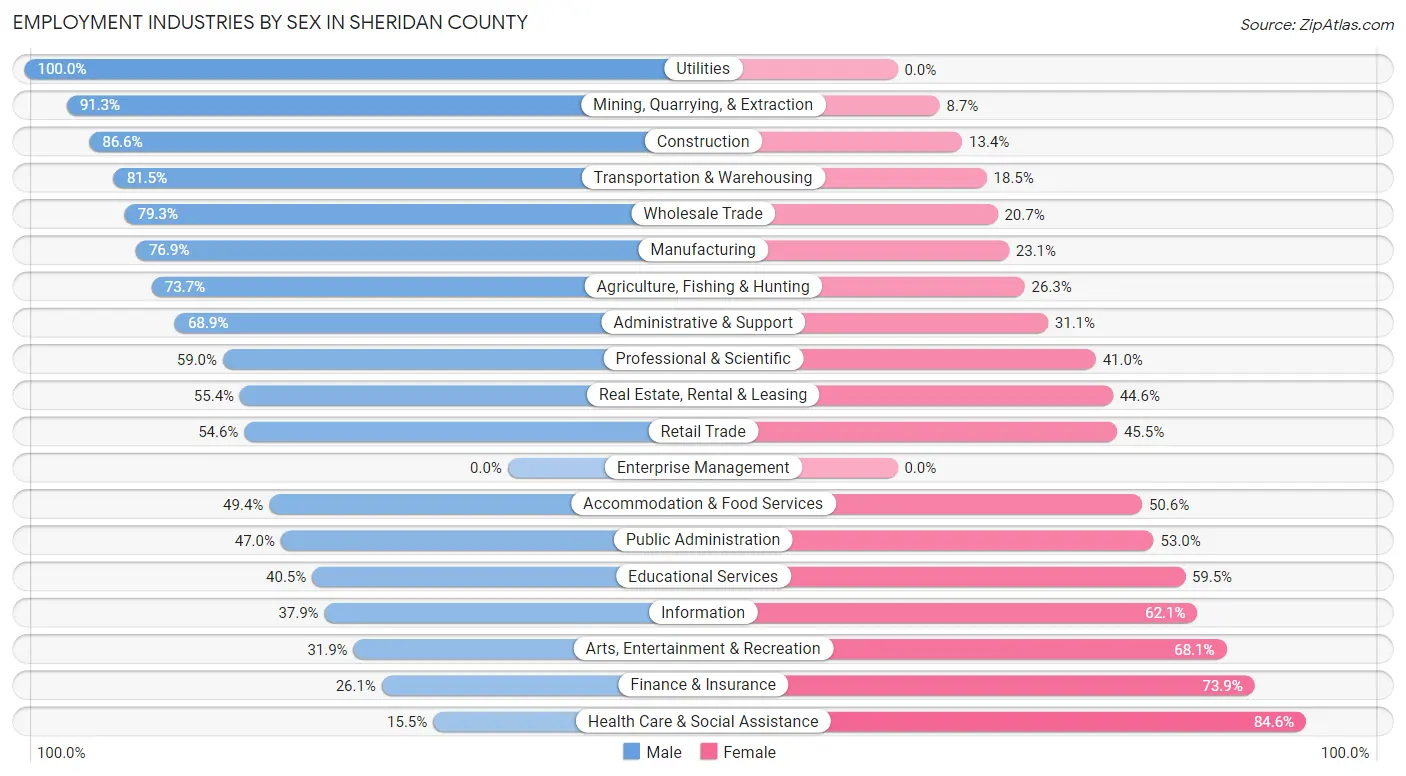 Employment Industries by Sex in Sheridan County