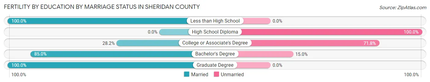 Female Fertility by Education by Marriage Status in Sheridan County
