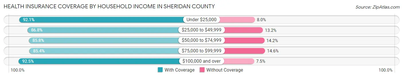 Health Insurance Coverage by Household Income in Sheridan County