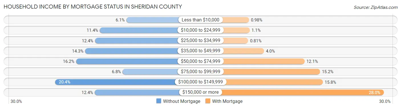Household Income by Mortgage Status in Sheridan County