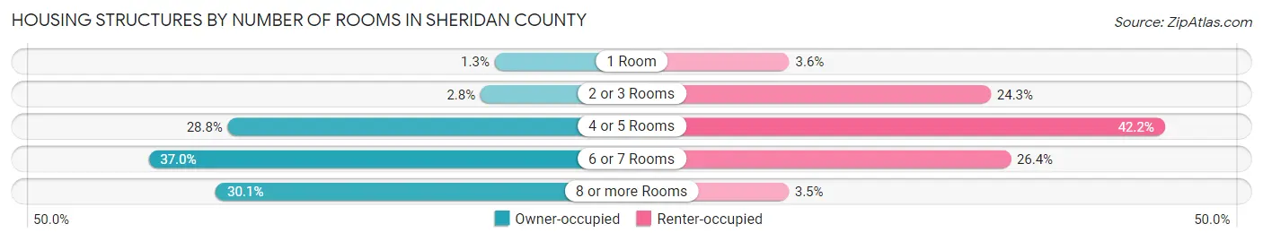 Housing Structures by Number of Rooms in Sheridan County