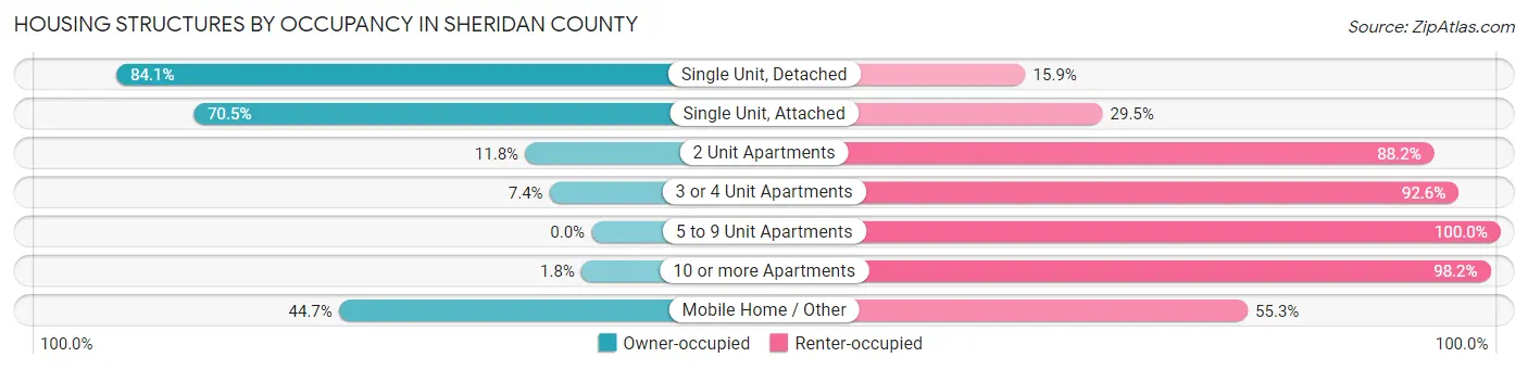 Housing Structures by Occupancy in Sheridan County