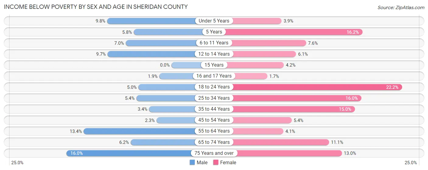 Income Below Poverty by Sex and Age in Sheridan County