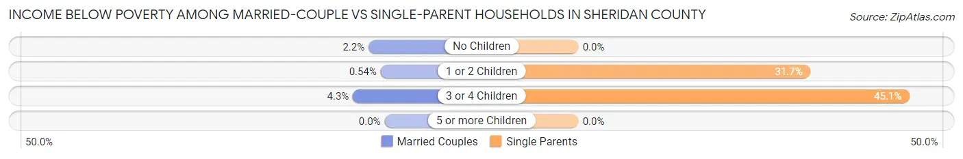 Income Below Poverty Among Married-Couple vs Single-Parent Households in Sheridan County
