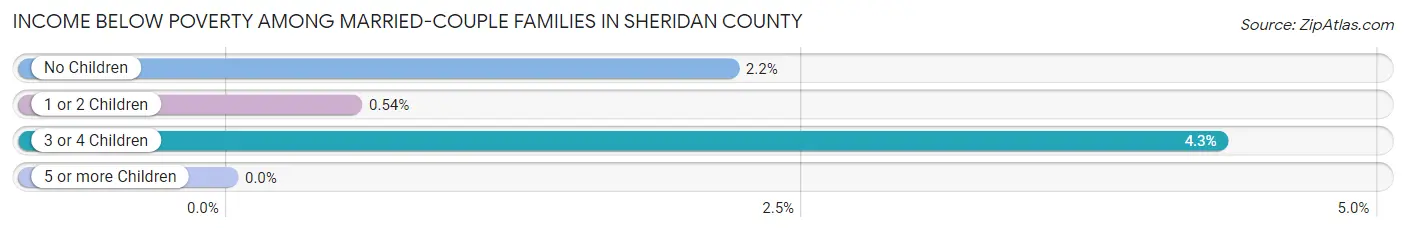Income Below Poverty Among Married-Couple Families in Sheridan County