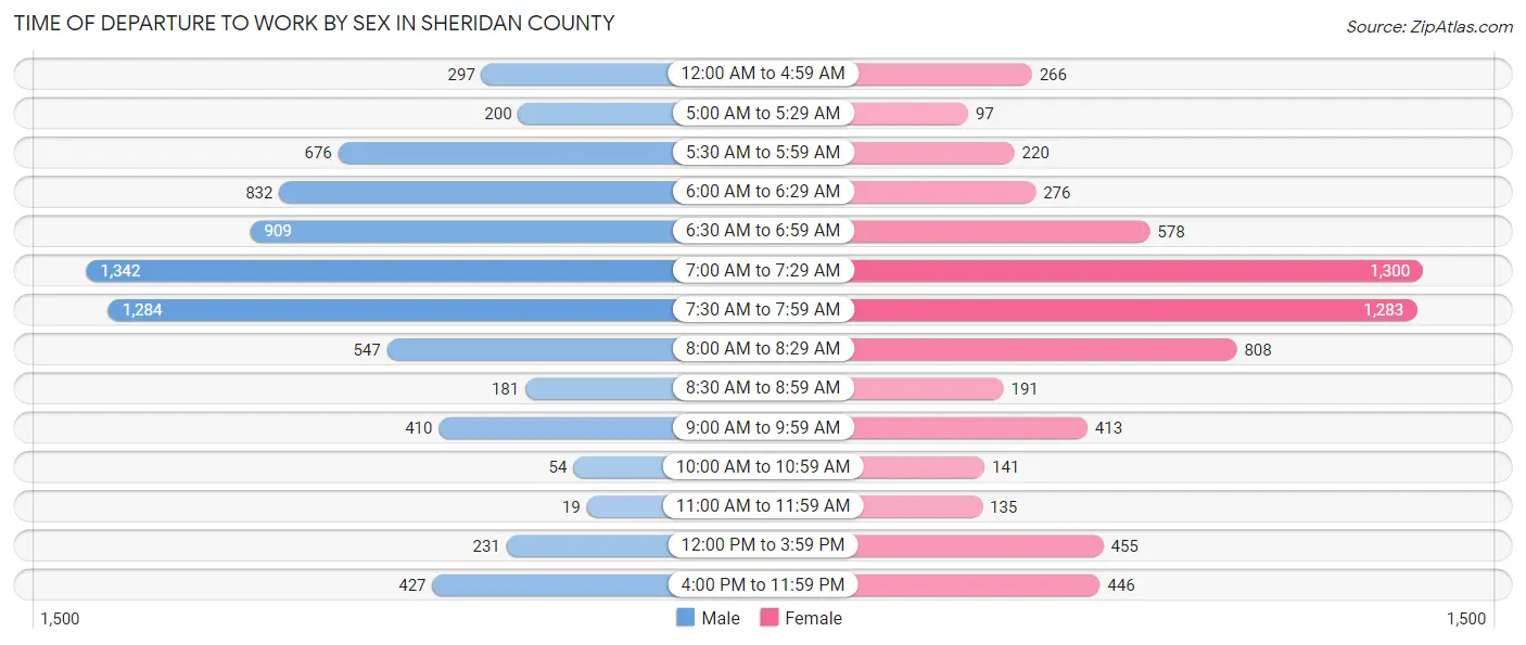 Time of Departure to Work by Sex in Sheridan County