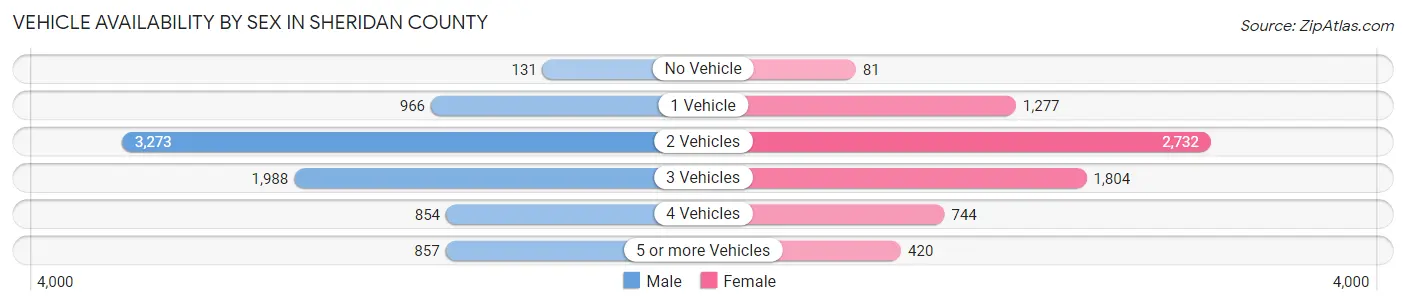 Vehicle Availability by Sex in Sheridan County