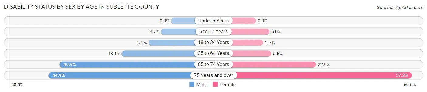 Disability Status by Sex by Age in Sublette County