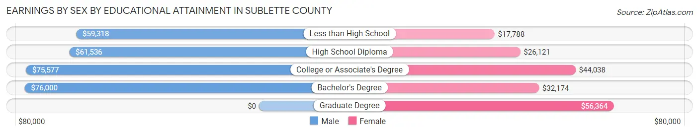 Earnings by Sex by Educational Attainment in Sublette County