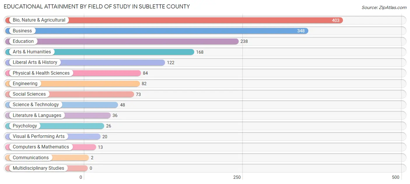 Educational Attainment by Field of Study in Sublette County