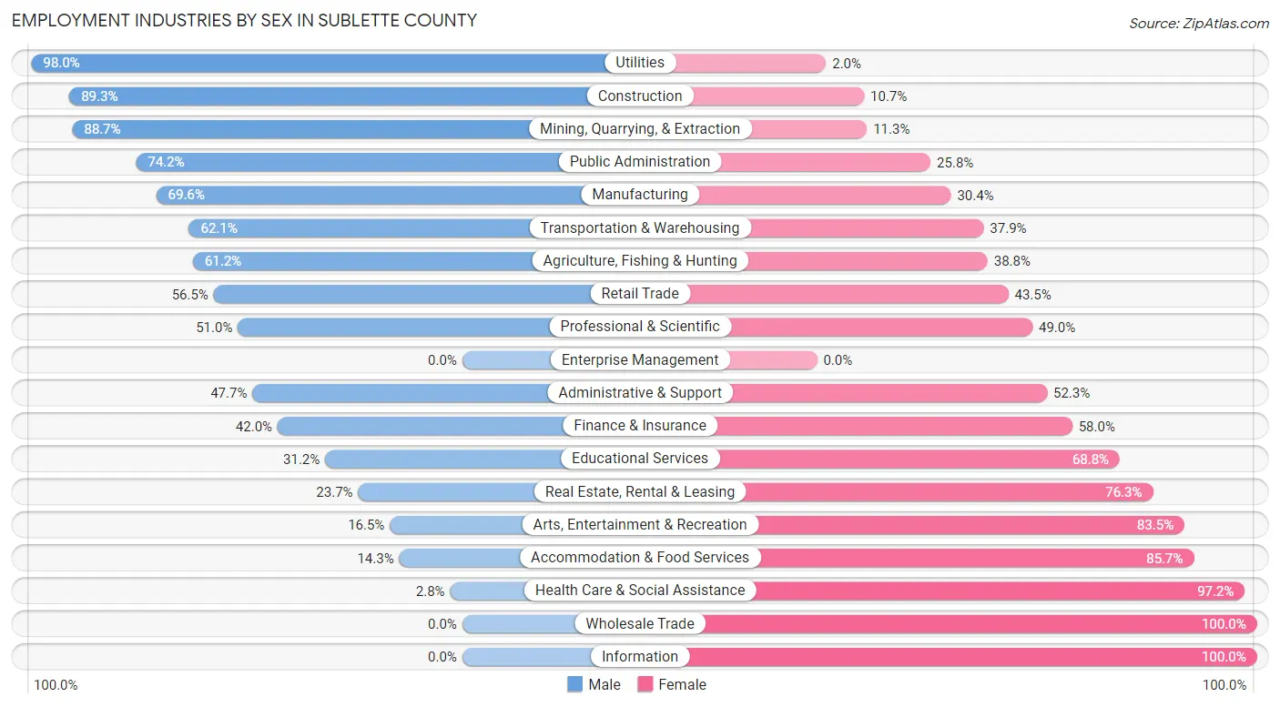 Employment Industries by Sex in Sublette County