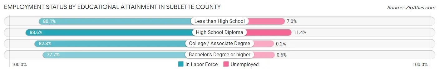 Employment Status by Educational Attainment in Sublette County
