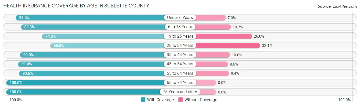 Health Insurance Coverage by Age in Sublette County