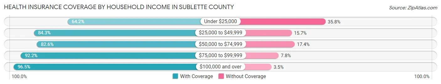 Health Insurance Coverage by Household Income in Sublette County
