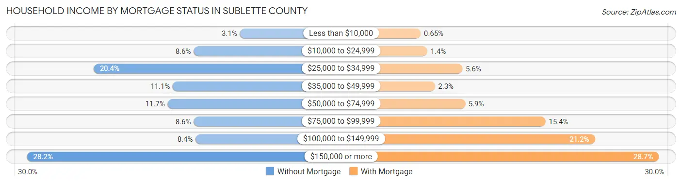 Household Income by Mortgage Status in Sublette County