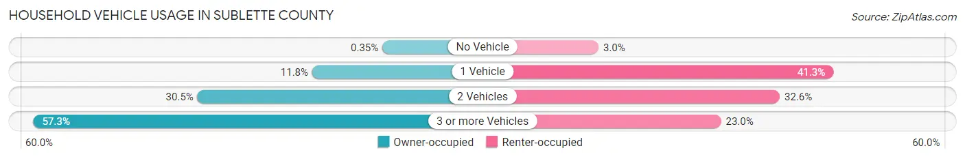 Household Vehicle Usage in Sublette County