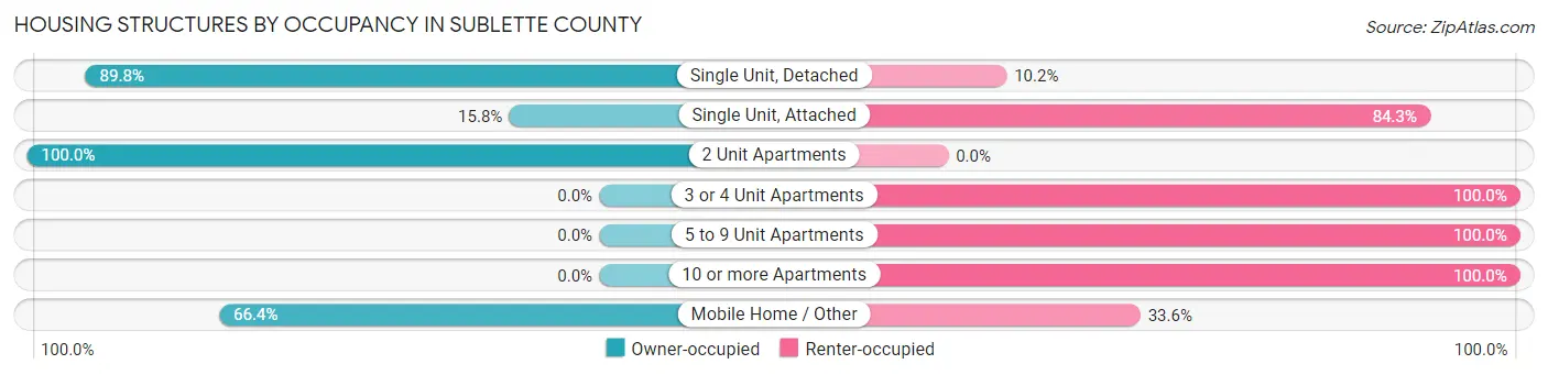 Housing Structures by Occupancy in Sublette County
