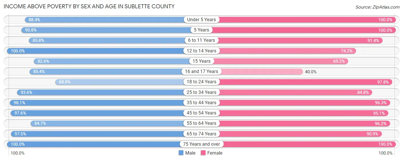 Income Above Poverty by Sex and Age in Sublette County