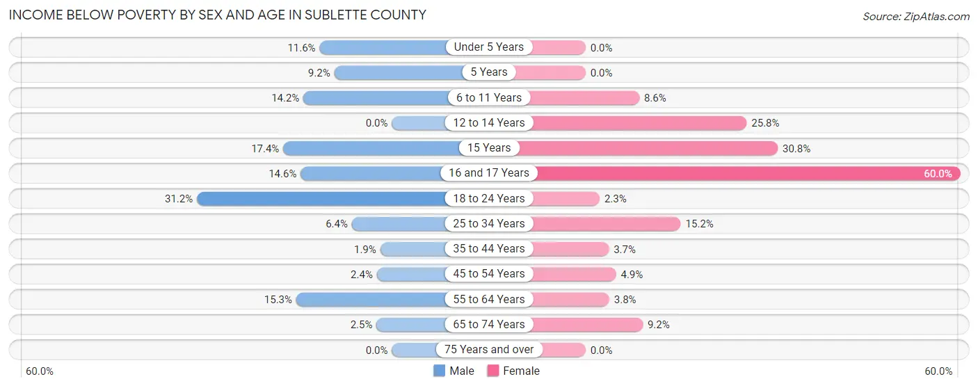 Income Below Poverty by Sex and Age in Sublette County