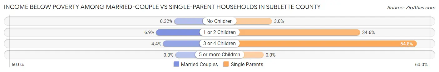 Income Below Poverty Among Married-Couple vs Single-Parent Households in Sublette County