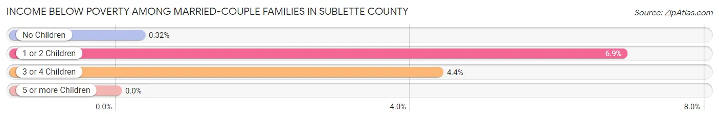 Income Below Poverty Among Married-Couple Families in Sublette County
