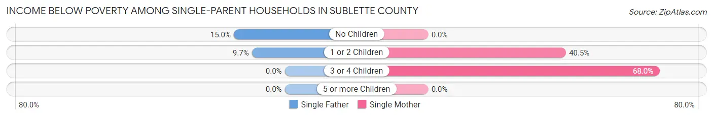 Income Below Poverty Among Single-Parent Households in Sublette County