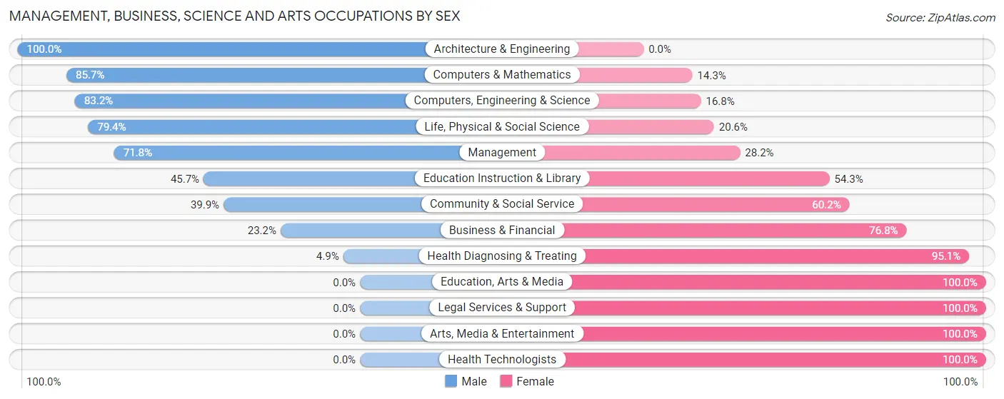 Management, Business, Science and Arts Occupations by Sex in Sublette County