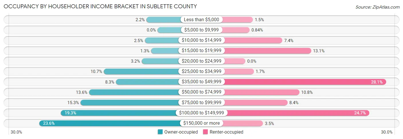 Occupancy by Householder Income Bracket in Sublette County