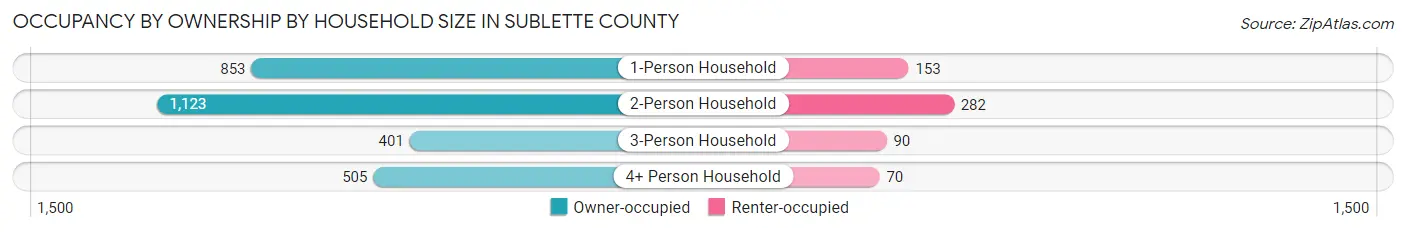 Occupancy by Ownership by Household Size in Sublette County