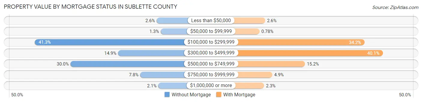 Property Value by Mortgage Status in Sublette County