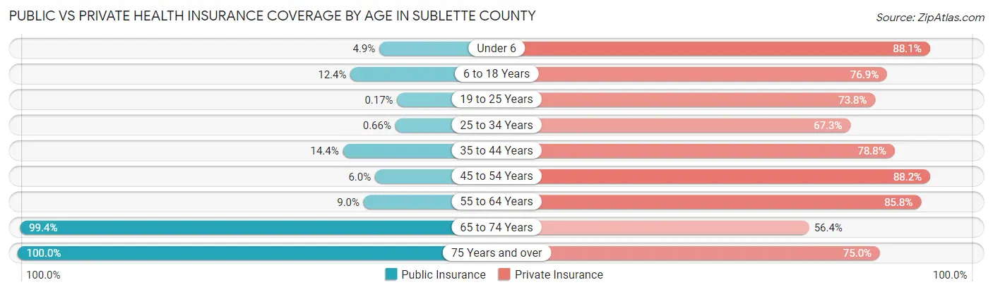 Public vs Private Health Insurance Coverage by Age in Sublette County