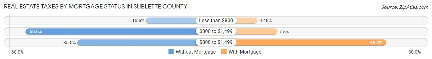 Real Estate Taxes by Mortgage Status in Sublette County