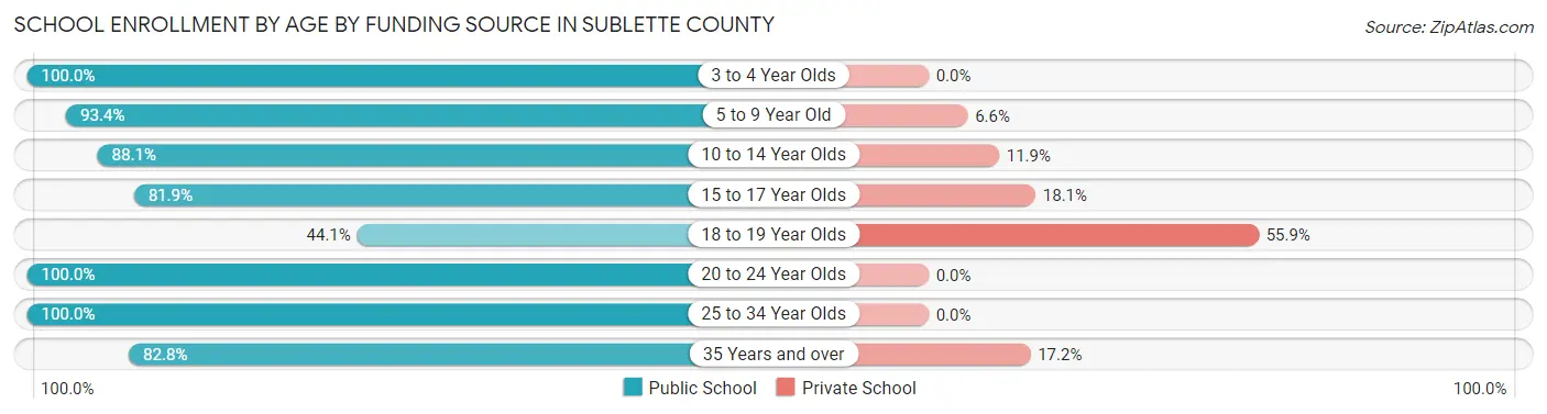 School Enrollment by Age by Funding Source in Sublette County