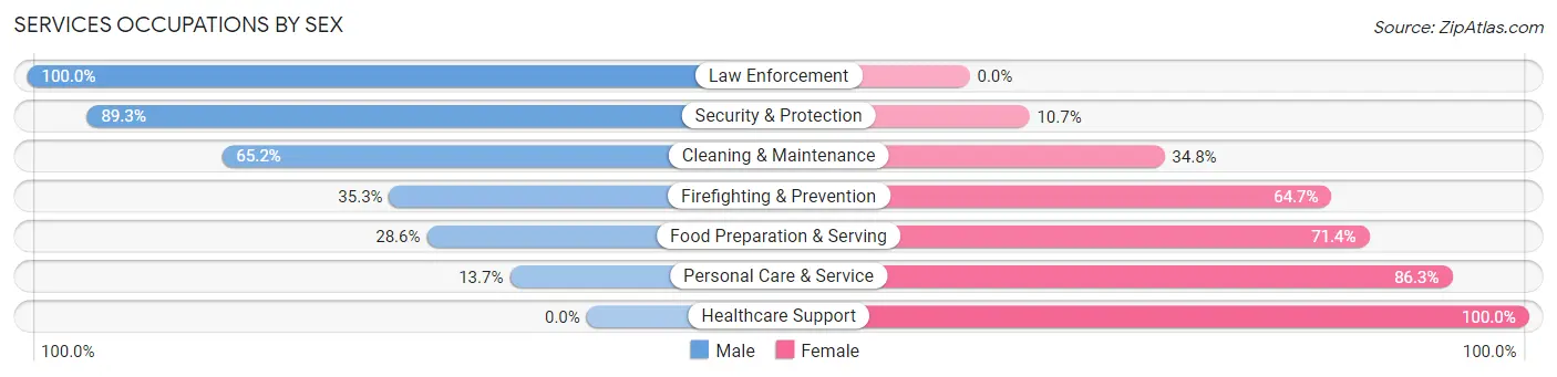 Services Occupations by Sex in Sublette County