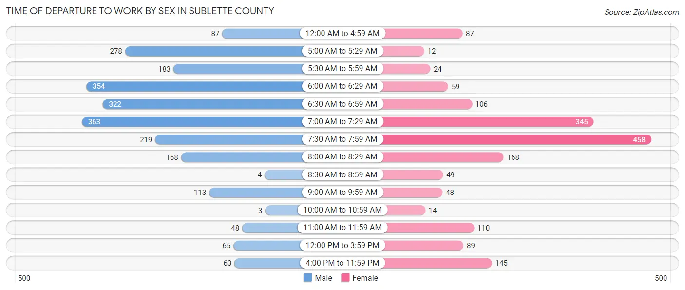 Time of Departure to Work by Sex in Sublette County