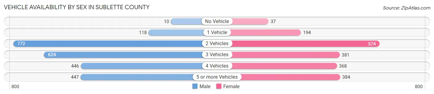 Vehicle Availability by Sex in Sublette County